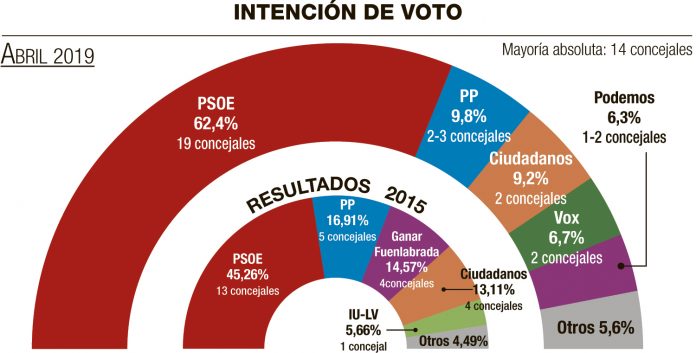 encuesta Fuenlabrada