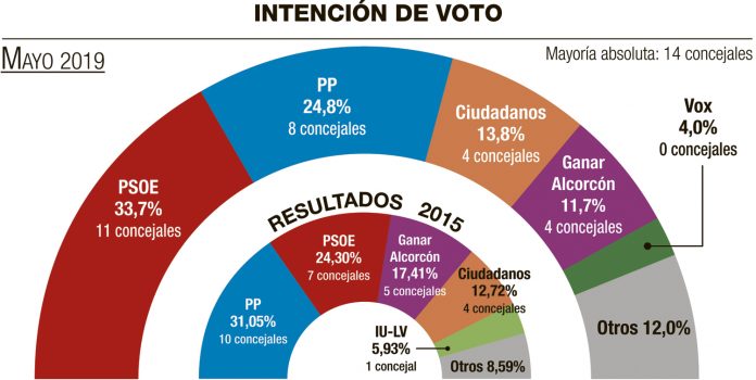 encuesta alcorcón