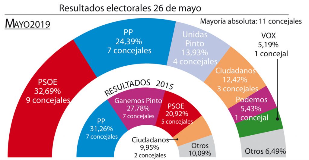 resultado elecciones pinto
