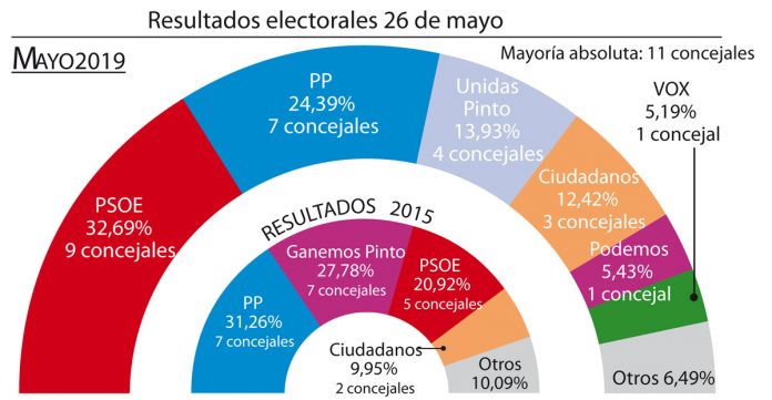 resultado elecciones pinto